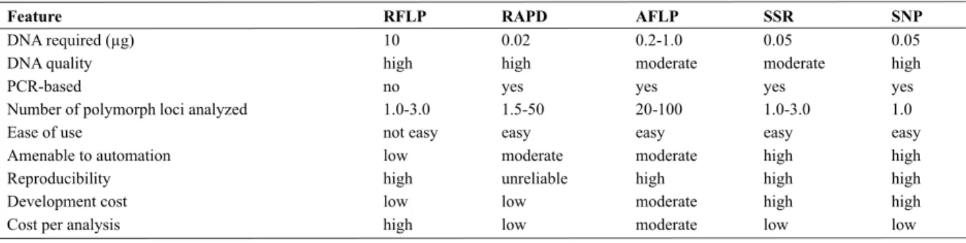 Table 1. Comparison of the most common marker systems used in plants