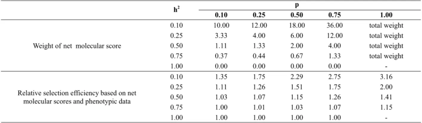 Table 3. Weight of the net molecular score and relative efficiency of the selection index using phenotypic and molecular data with different heritability values (h 2 ) and proportion of the additive genetic variance (p) explained by the markers