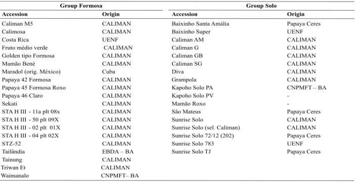 Table 1. Accessions of the Carica papaya L germplasm bank of Caliman/UENF, of the groups Solo and Formosa evaluated
