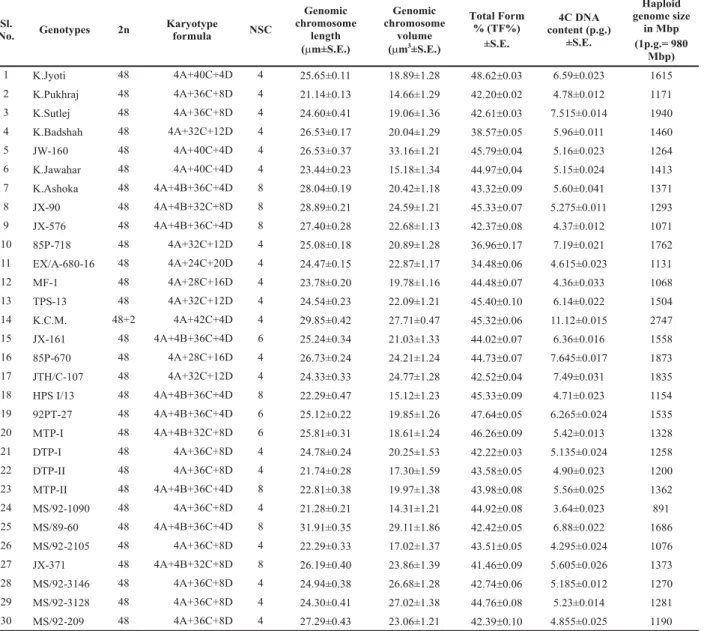 Table 1. Comparative genomic parameters and genome size in 30 genotypes of Solanum tuberosum