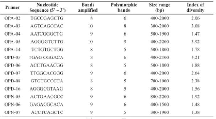 Table 2. Detailed RAPD analysis in Solanum tuberosum