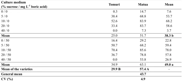 Table 1. In vitro germination of kiwi pollen grain of the varieties Tomuri and Matua in culture medium with different concentrations of sucrose and boric acid