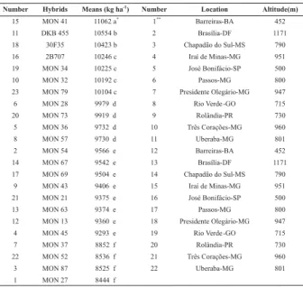 Table 1. Identification of 23 hybrids, with their respective mean yield, and of 22 environments