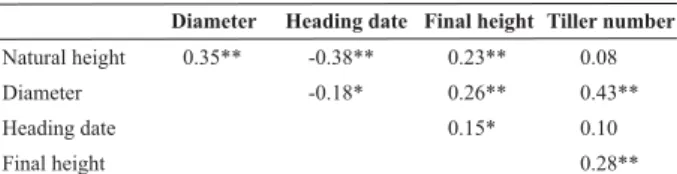 Table 4. Estimations of the variance components of progenies ( σ 2 ) and error ( σ 2 ), additive variance ( σ 2 ), heritability and selection gain in absolute (Gs) and percentual (Gs%) value for natural height (NH, cm), plant diameter (cm), heading date (d