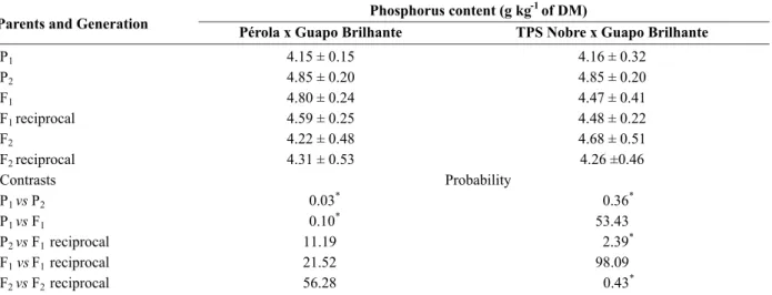 Table 1. Mean phosphorus content and respective standard deviations obtained in parents (P 1  and P 2 ) and in F 1 , F 1  reciprocal, F 2  and F 2 reciprocal generations in Pérola x Guapo Brilhante and TPS Nobre x Guapo Brilhante hybrids and probability by