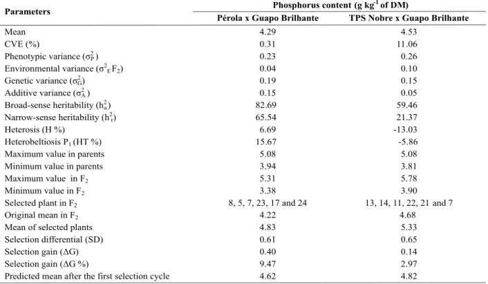 Table 2. Estimates of means, genetic parameters and prediction of phosphorus content selection gains in the common bean seeds of Pérola x Guapo Brilhante and TPS Nobre x Guapo Brilhante hybrids