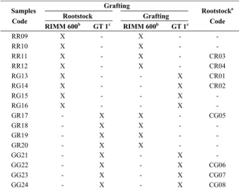 Table 1. Experimental design of the collected latex samples