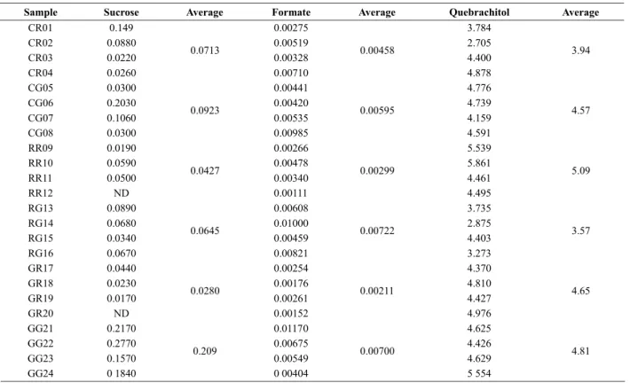 Table 3. Relative quantification (metabolite/TMSP-d4 area) of some metabolites that contributed for discrimination between the RR, GG, RG and GR groups 10 8 6 4 2 0-0,010-0,0050,0000,0050,010PC1(39%)ppmLoading plotB108642 0-0,010-0,0050,0000,0050,010PC1(32