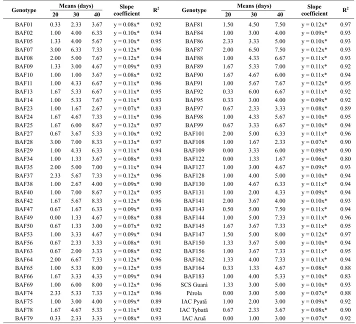 Table 1. Mean grades for bacterial blight symptoms 20, 30 and 40 days after inoculation, coefficient angular and coefficient of determination (R 2 ) for the 72 genotypes