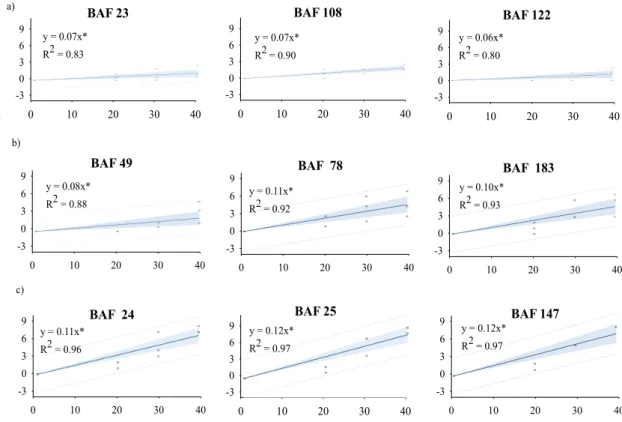 Figure 1. Diagrams of grades of bacterial wilt symptoms of the respective evaluated genotypes 30, 40 and 50 days after inoculation;