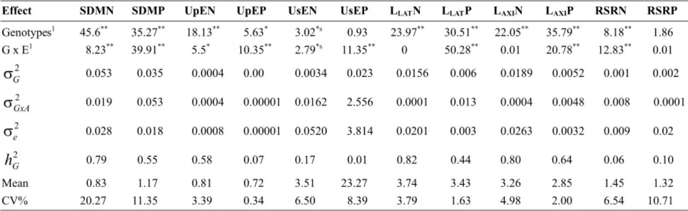 Table 1. Statistical values of the likelihood-ratio test (LRT) of the deviance analysis and estimates of  genetic parameters