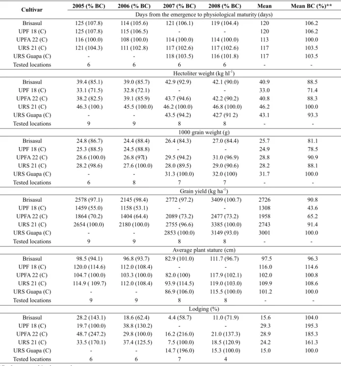 Table 1. Average performance of the white oat cultivar Brisasul and four control cultivars regarding agronomic traits, at different years and locations in Brazil