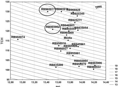 Figure 3. Isoquants of mean data of Pol in cane in % (PC) and tons of cane per hectare (TCH) in 18 field trials and 3 cycles in different production environments