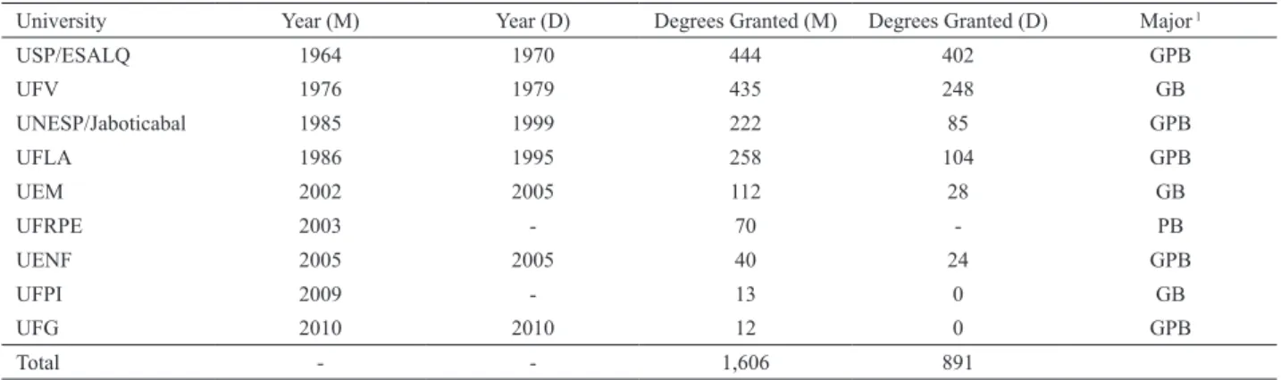 Table 1. Graduate programs in Plant Breeding in Brazil, year of creation, number of students granted degrees up to 2011, for master’s (M) and doc- doc-tor’s (D) degrees, and Major