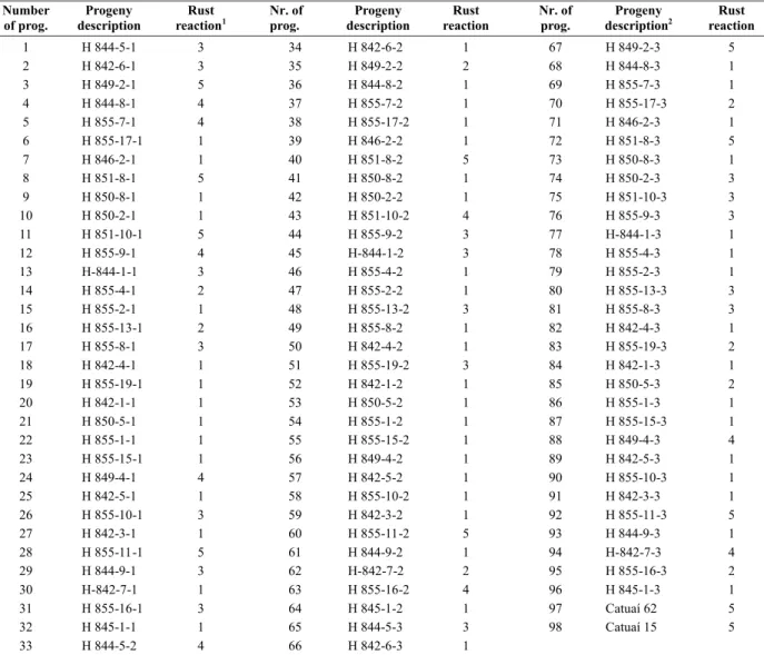 Table 2. Number, description and evaluation of rust reaction of Arabica coffee progenies