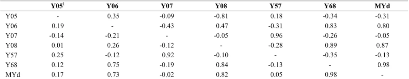 Table 4. Estimates of genotypic (above the diagonal) and phenotypic correlation coefficients (below the diagonal) for the coffee yield (bg ha -1 ) of the four harvest means separately and averaged together