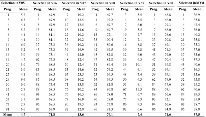 Table 6. Respective mean yields (bg ha -1 ) in direct selection of the 20 best progenies of Arabica coffee in the growing seasons 2005 to 2008