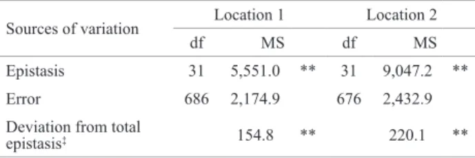 Table 3. Combined analysis of variance (two locations) of grain yield (GY,  in g plot -1 ) in soybean