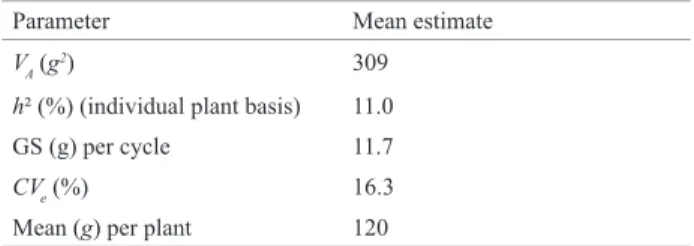 Table 4. Average estimates of maize ear yield parameters (g plant -1 ) from  58 experiments for evaluation of half sib progenies conducted in Brazil 1