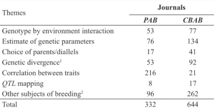 Table 7. Number of articles related to quantitative genetics published in  the journals Pesquisa Agropecuária Brasileira (PAB) and Crop Breeding  and Aplied Biotechonology (CBAB) in the period from 2001 to 2011