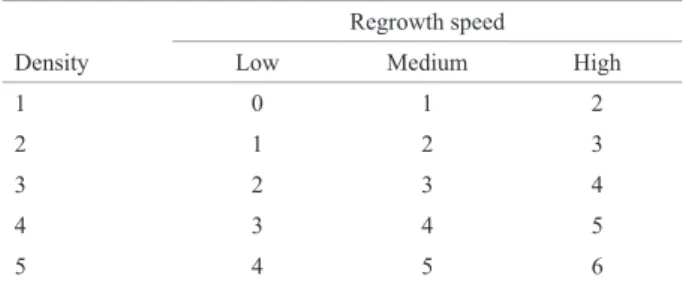 Table 1 . Regrowth scores estimated by combining the scores of density  and speed of regrowth