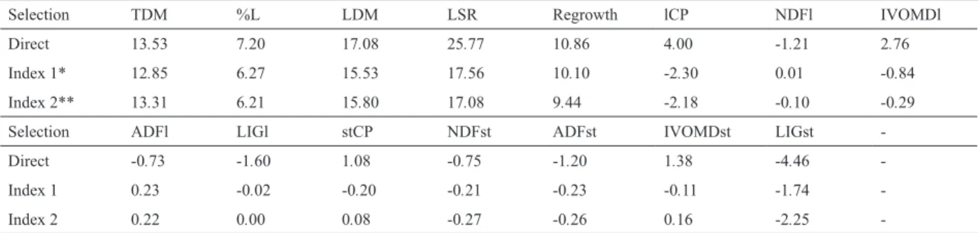 Table 3. Estimates of genetic gains for selection (%) based on direct selection and selection indices 1 and 2, for the agronomic and the nutritive-value  traits of the 10 best progenies