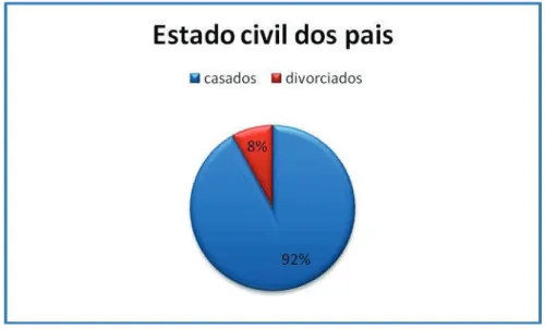 Gráfico nº4 – Caracterização das famílias segundo estado civil dos pais 