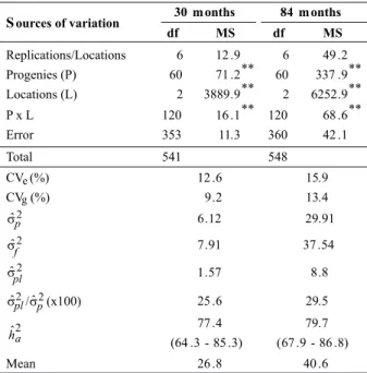 Table 1. Summary of combined analyses of variance of locations, of data obtained in the full-sib progeny tests of Eucalyptus spp., after 30 and 84 months, and estimates of genetic and phenotypic parameters for circumference at breast height (CBH) in cm