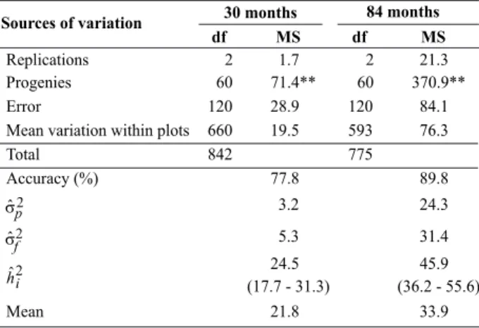 Table 2. Summary of analyses of variance and plant estimates of genetic and phenotypic parameters for CBH (cm), of data obtained in the evaluation of full-sib progeny tests of Eucalyptus spp