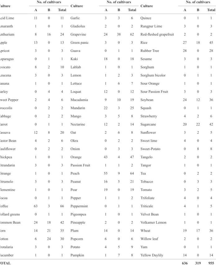 Table 1. Number of cultivars released/registered by the Instituto Agronômico, in its 125 years of scientific and technological research, separated by species Culture  No