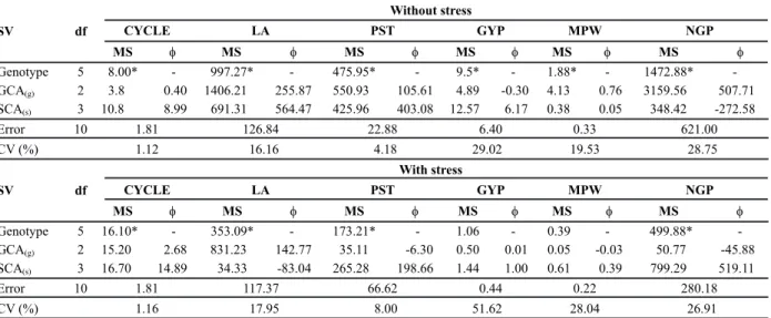 Table 1. Summary of the analysis of variance for each water stress condition, for a diallel cross with three cultivars (URS 22, URS 21 and UPF 18) and their respective F 1  hybrid combinations (without reciprocals) for six characters 1  in white oat