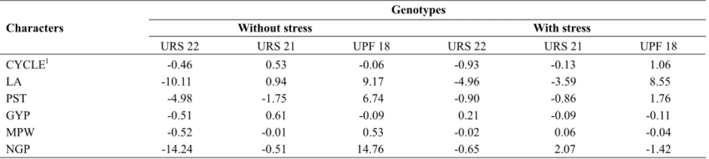 Table 3. General combining ability (g i ), for six characters in three white oat parental genotypes