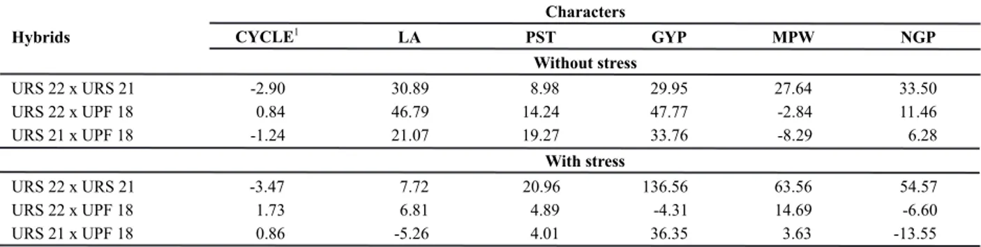 Table 5. Heterosis over the average of parental values estimates, in %, for six characters evaluated in three white oat hybrids