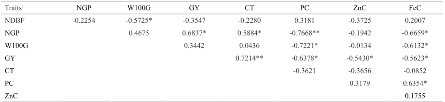Table 1. Estimates of the phenotypic correlation coefficients between the traits determined in 11 cowpea populations