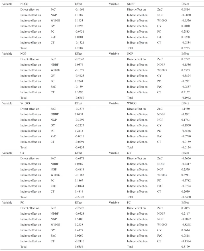 Table 2. Estimates of the direct and indirect effects of the explanatory variables 1  on the iron and zinc contents, as determined in 11 cowpea populations