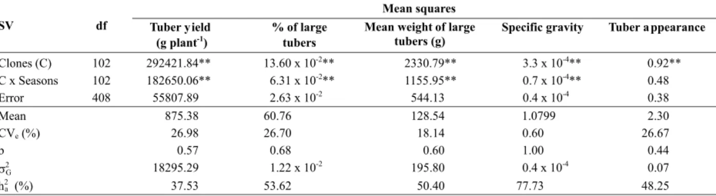 Table 3. Summary of combined analysis of variance for tuber yield, percentage of large tubers, mean weight of large tubers, tuber specific gravity and tuber appearance, of the winter (2006) and rainy (2007) growing seasons