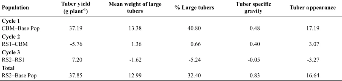Table 5. Estimates of gains (%) of cycles of recurrent selection in the winter (2006) and rainy growing sesaons (2007)