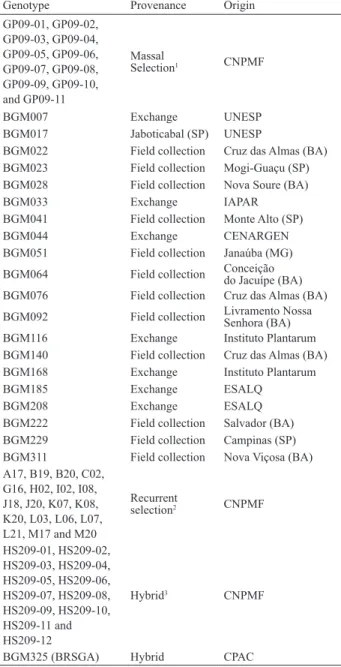 Table 1. List of yellow-passion fruit accessions genotyped with ISSR markers