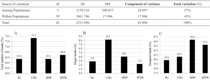 Table 3. Molecular variance analysis (AMOVA), considering four groups: improved germplasm, unimproved germplasm, Half-sib progenies and hybrids