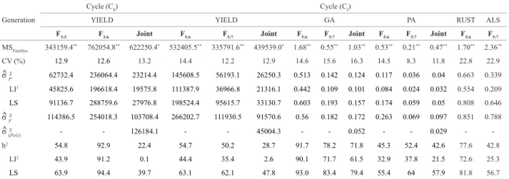 Table 2. Summary of analyses of individual and joint (Joint) variance of grain yield (kg ha -1 ) (YIELD) in the C 0  and C I  cycles and of grades of grain  appearance (GA), plant architecture (PA) and severity of rust (RUST) and angular leaf spot (ALS) of