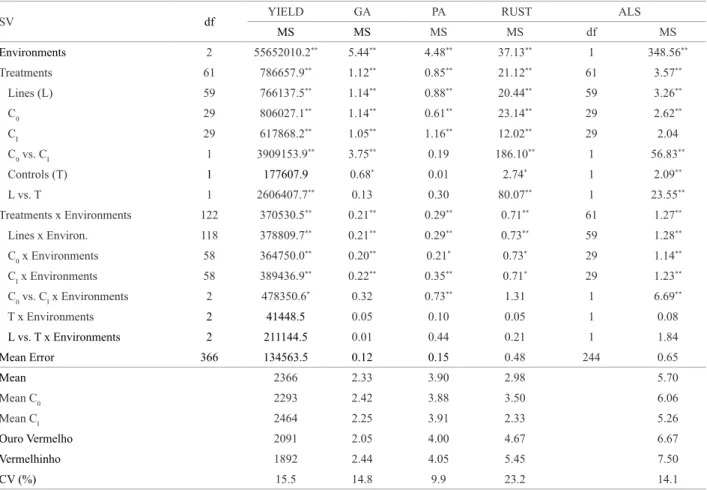 Table 3. Summary of joint analyses of variance of yield (kg ha -1 ) (YIELD) and grades of grain appearance (GA), plant architecture (PA) and severity  of rust (RUST) and angular leaf spot (ALS) in reference to evaluation of red bean lines of the recurrent 