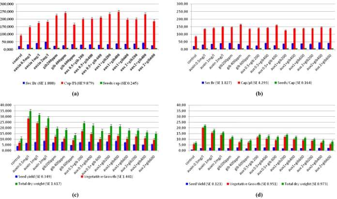 Figure 2. Effect of plant growth hormones on (a) secondary branches, capsules plant -1  and seeds capsule -1  in field (b) secondary branches, capsules plant -1  and seeds capsule -1   in pot (c) seed yield, vegetative growth and total dry weight in field 