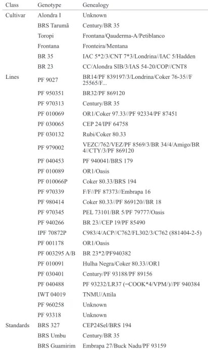 Table 1. Genotypes used in this study with their respective genealogies