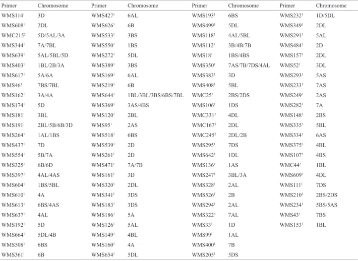 Table 2. Microsatellite molecular markers used for wheat genotype characterization and their chromosomal location