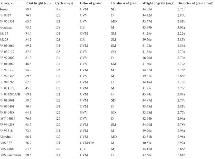 Table 3. Agronomic traits of wheat cultivar and lines