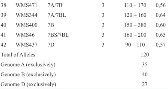 Table 4. Molecular markers showing polymorphic patterns, genome loca- loca-tion, number of alleles, range of fragments and polymorphic information  content (PIC)