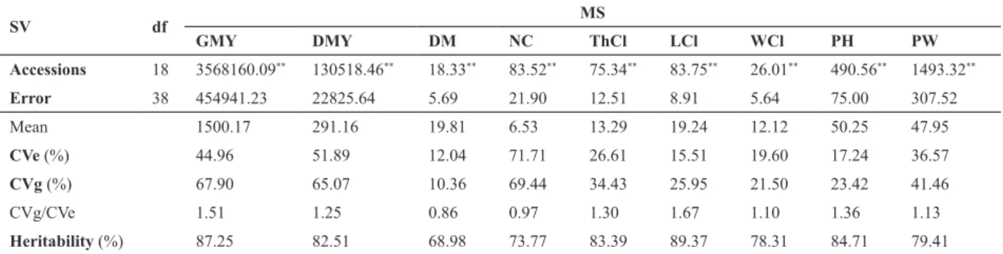 Table 1. Summary of the analysis of variance for the traits green matter yield (GMY), dry matter yield (DMY), dry matter percentage (DM), number  of cladodes (NC), thickness of cladodes (ThCl), length of cladodes (LCl), width of cladodes (WCl), plant heigh