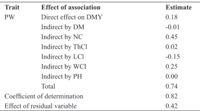 Table 3. Estimates of the direct and indirect effects that involve the main  variable (dry matter yield - DMY) and the explanatory variables dry  matter percentage (DM), number of cladodes (NC), thickness of cladodes  (ThCl), length of cladodes (LCl), widt