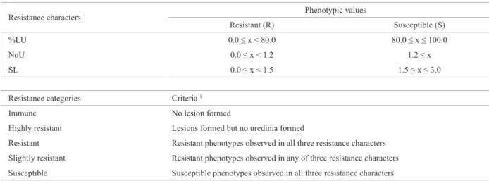 Table 2. Classification of three resistance characters: frequency of lesions with uredinia (%LU), number of uredinia per lesion (NoU), and sporulation  level (SL) and criteria to determine resistance of differential varieties for the detached leaf method