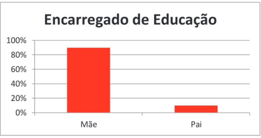 Gráfico  3  –  Dados  relativos  ao  sexo  do  encarregado  de  educação  de  cada  criança  